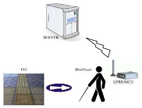 blind navigation system using rfid for indoor environments ppt|A Blind Navigation System Using RFID for Indoor Environments.